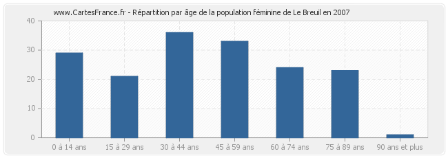 Répartition par âge de la population féminine de Le Breuil en 2007